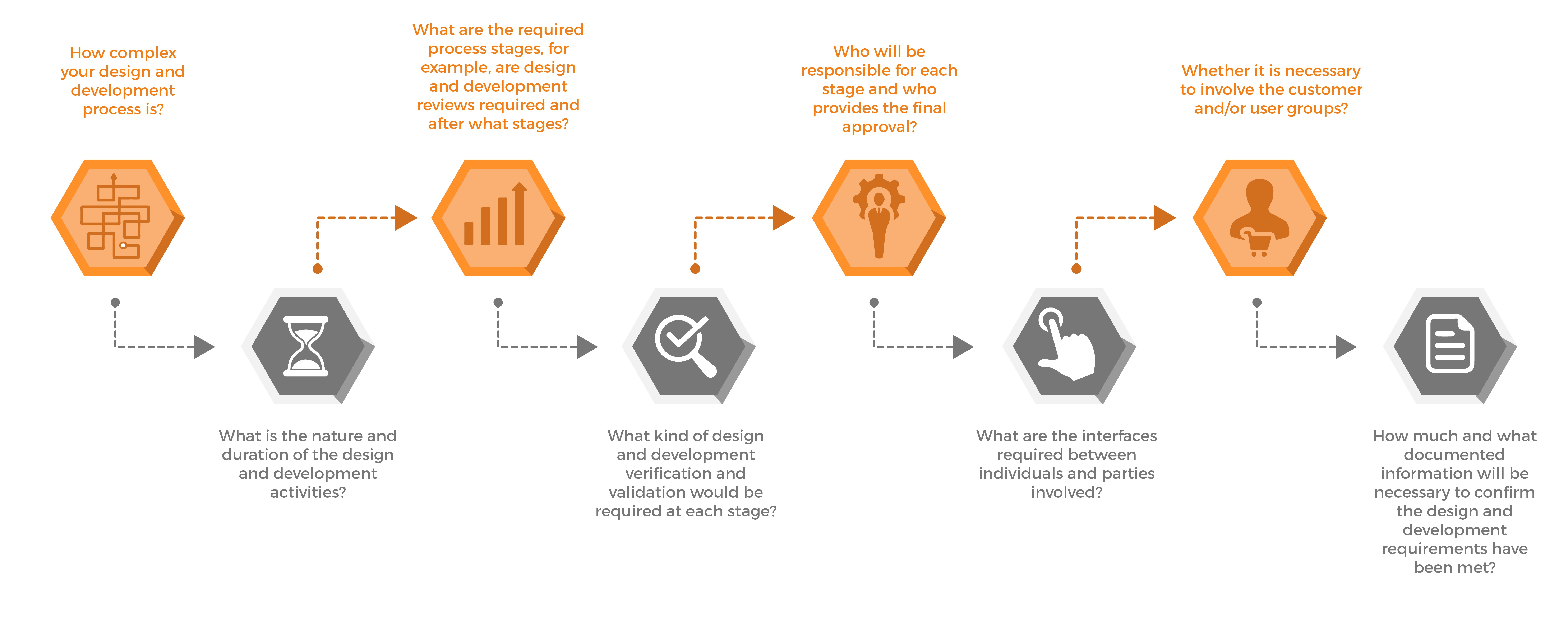 ISO 9001 - Clause 8.3: Design And Development Explained